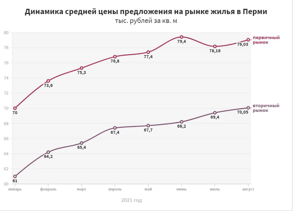 Вторичка готова к торгу. Цены на жилье в Перми продолжают расти