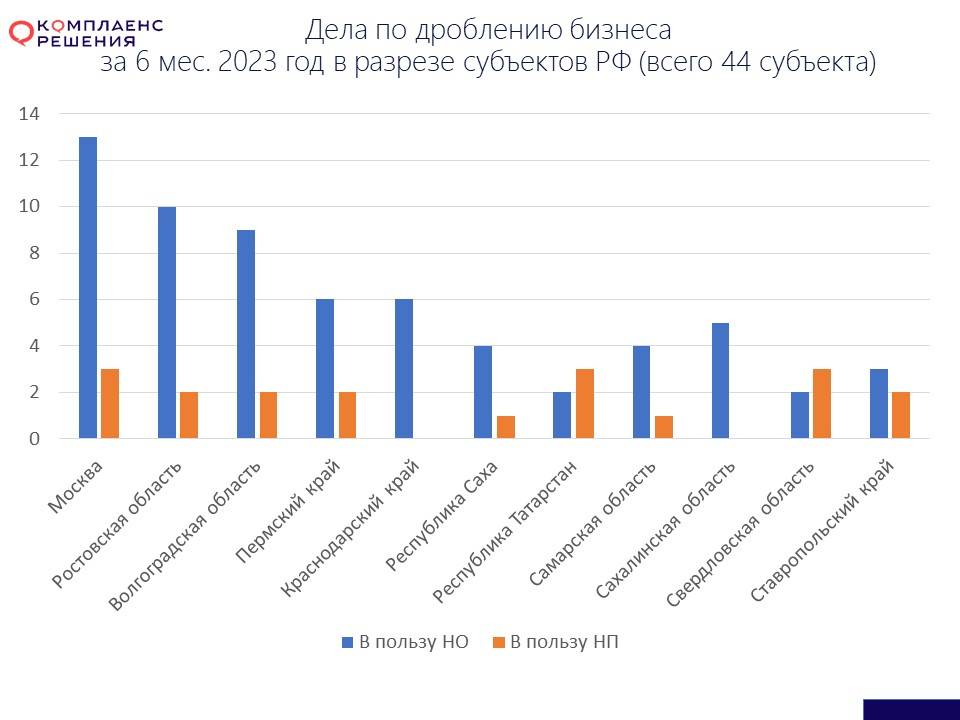 ​Пермский край вошел в ТОП-5 субъектов РФ по количеству дел о дроблении бизнеса