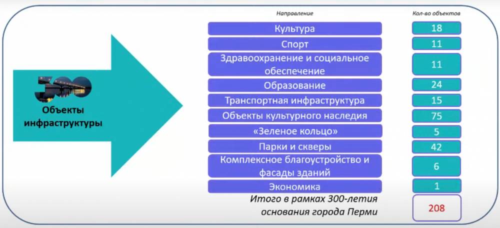 Перечень инфраструктурных объектов к 300-летию Перми предложили дополнить