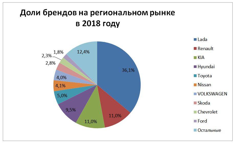 Дали по тормозам. Рост авторынка в Пермском крае в 2018 году замедлился и составил менее 5%