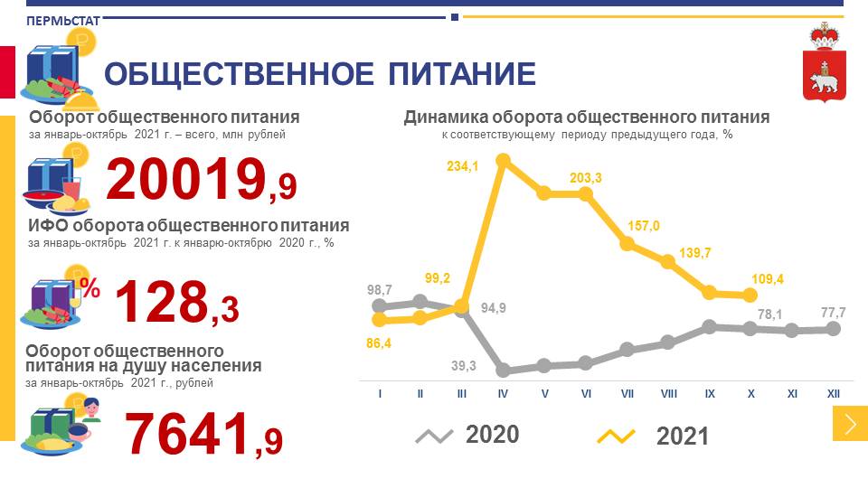 Оборот общественного питания в Пермском крае вырос на 28 %, но рестораны этого не ощущают