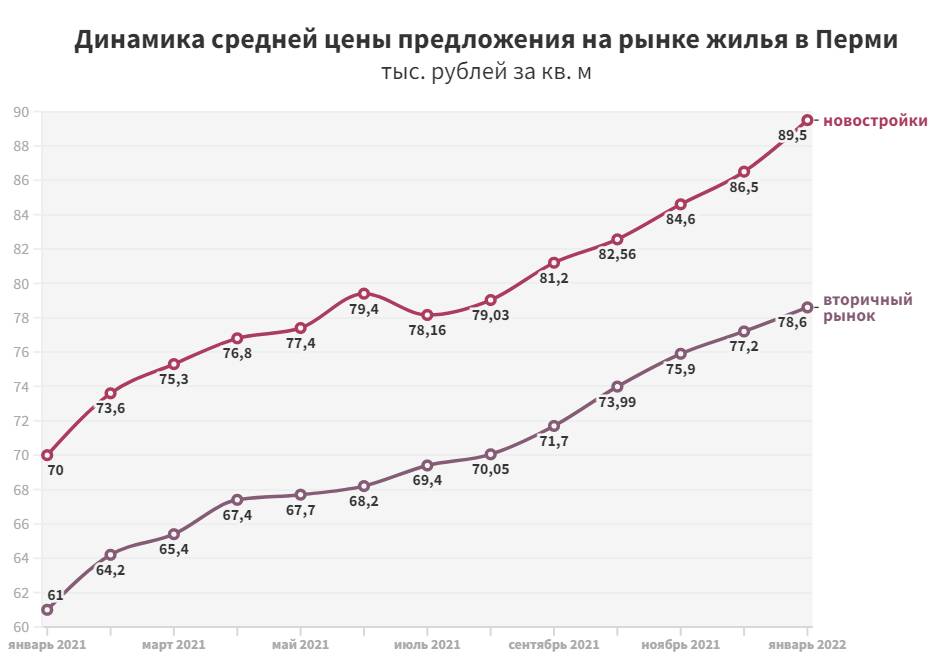 ​Внешний локомотив. В новом году на пермском рынке недвижимости снова подорожало жилье