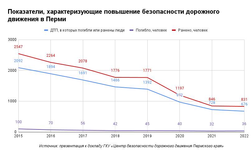 Спокойно едешь – дальше будешь. Как в Перми научились управлять поведением водителей