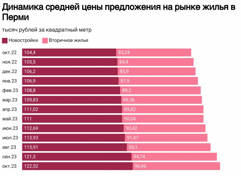 Забирай меня скорей. В Перми сохраняется повышенный спрос на новостройки