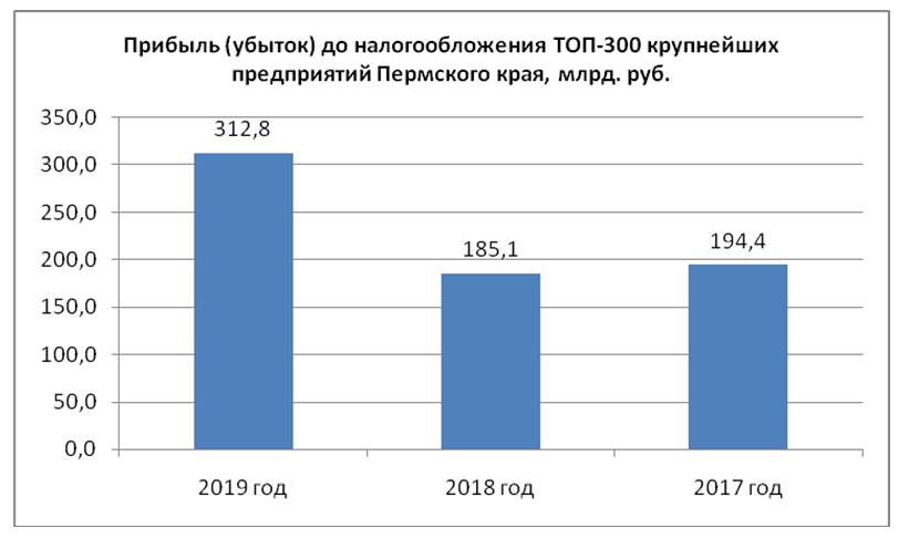 Порог становится выше. ТОП-300 крупнейших предприятий Пермского края по итогам 2019 года