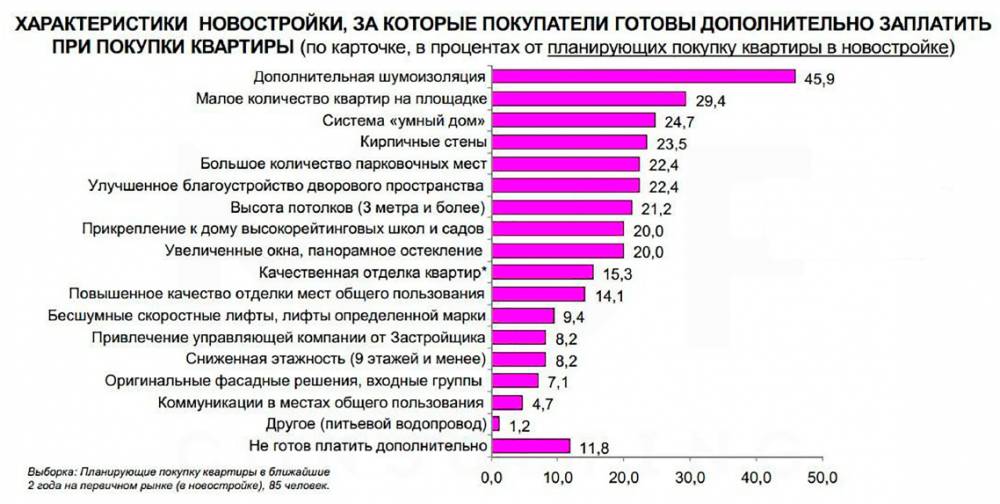 ​Хочешь, приглушу соседей? Какие критерии при покупке квартиры являются решающими у пермяков