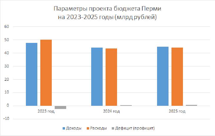Первый пошел. Проект бюджета Перми принят в первом чтении