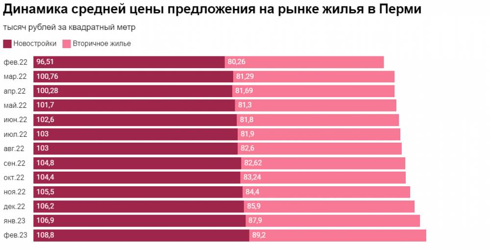 Опять выросли. В Перми увеличилась стоимость квадратного метра на новое и вторичное жилье