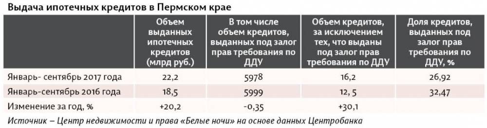 До второго пришествия. Выдача ипотечных кредитов в Пермском крае выросла на 20% 