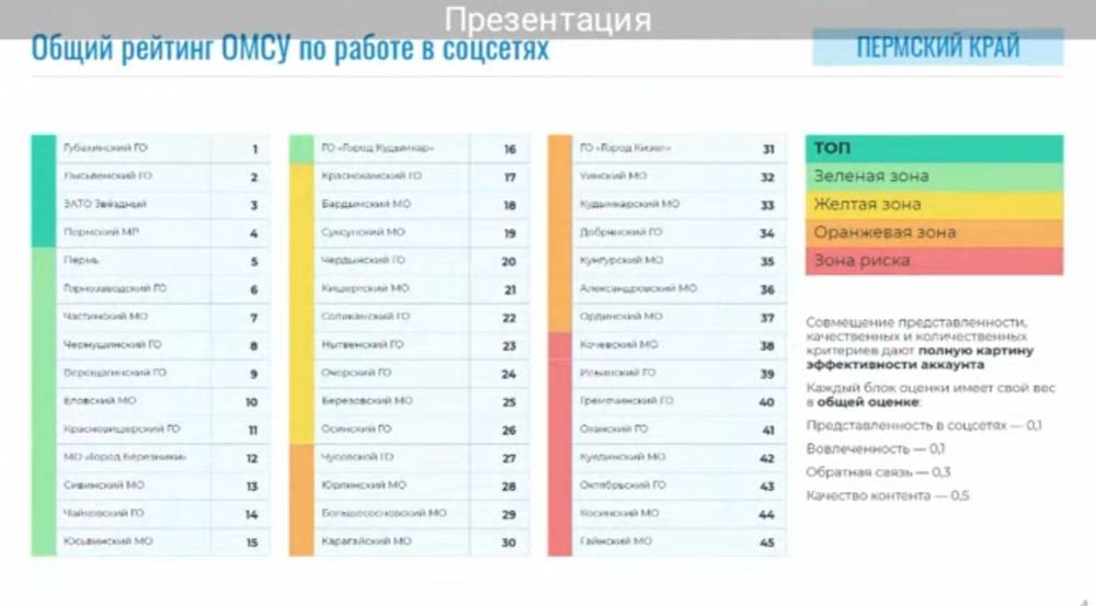 ​Код красный. В «красной зоне» по работе в соцсетях оказались восемь округов Прикамья