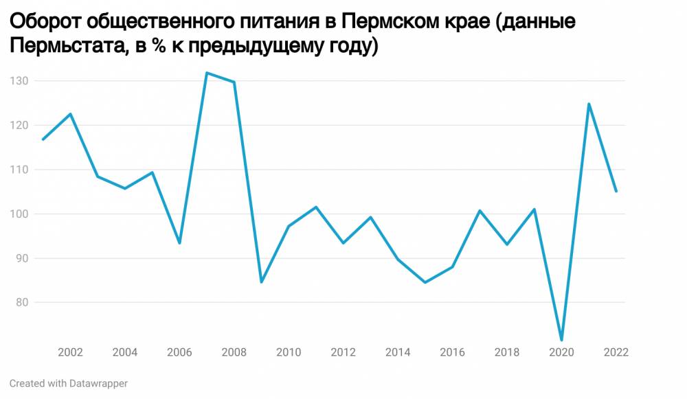 Два по цене трех. В кафе и ресторанах Перми вместе с выручкой растут расходы