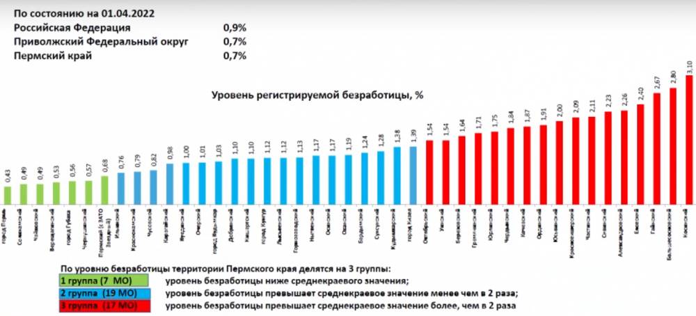 ​В 17 территориях Пермского края зафиксирована безработица выше среднего уровня в регионе