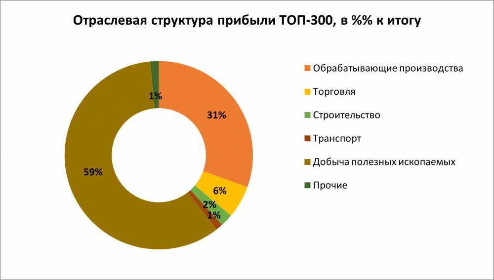 В авангарде экономики. ТОП-300 крупнейших предприятий Пермского края по итогам 2024 года
