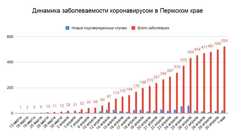 В Пермском крае выявлено 24 новых случая заболевания коронавирусом