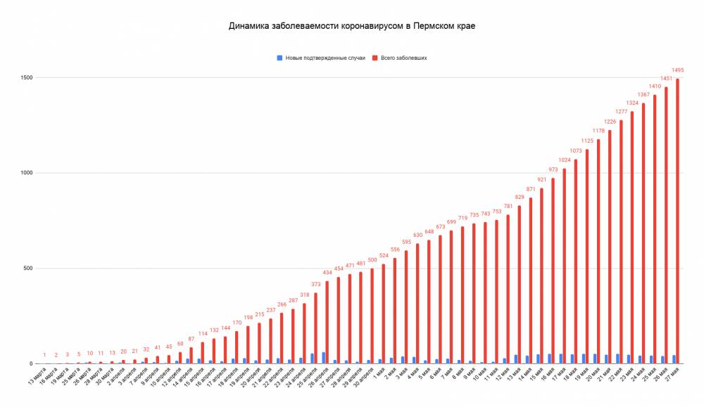 ​За сутки в Пермском крае выявлено 44 случая коронавируса