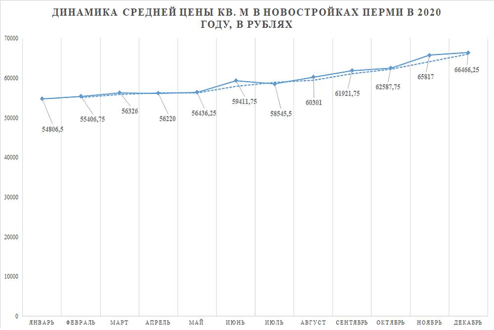 Дешевле не станет. Эксперты прогнозируют дальнейший рост цен на жилье в Перми