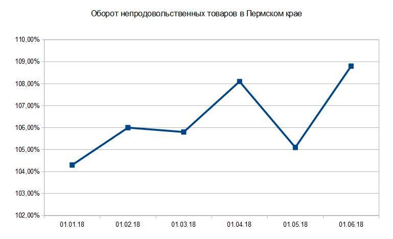 Sale просел. Официально показатели розничной торговли растут, но покупатели экономят 