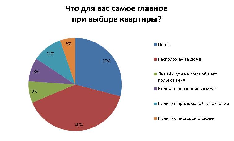 Без отделки, но с подземкой. Кризис пока не заставляет девелоперов снижать стоимость жилья