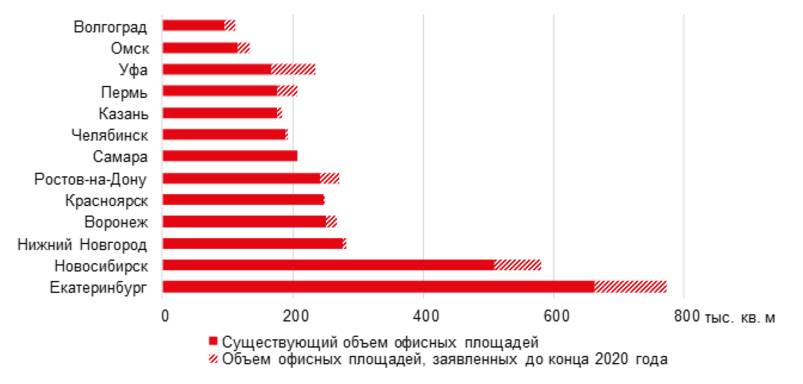 Мелкие и средние. Пермь не может похвастаться качественными офисами, но все верят в будущее чудо