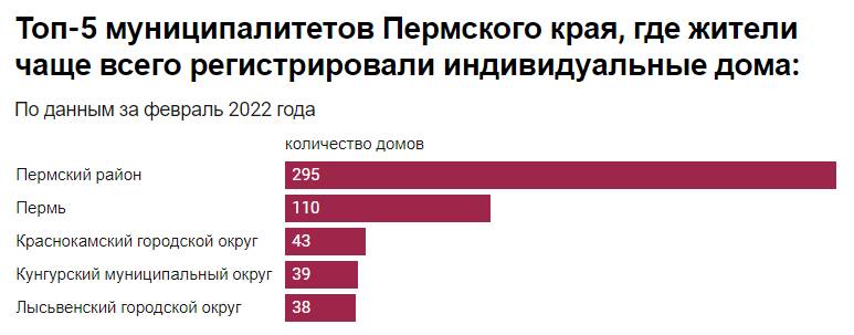 ​Один этаж для счастья. Жители Прикамья  строят преимущественно одноэтажные дома
