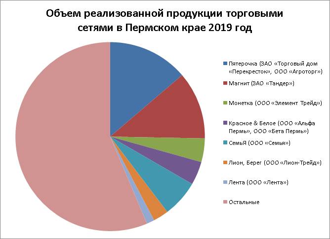 За прилавок становись. Как крупнейшие торговые сети поделили рынок в Пермском крае