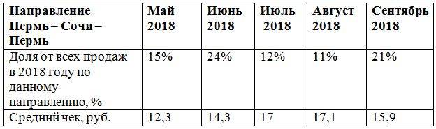 Прошедшим летом пермяки покупали авиабилеты в Сочи в 2,2 раза чаще, чем летом 2017 года