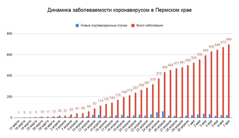 В Пермском крае подтвердилось еще 26 случаев коронавируса