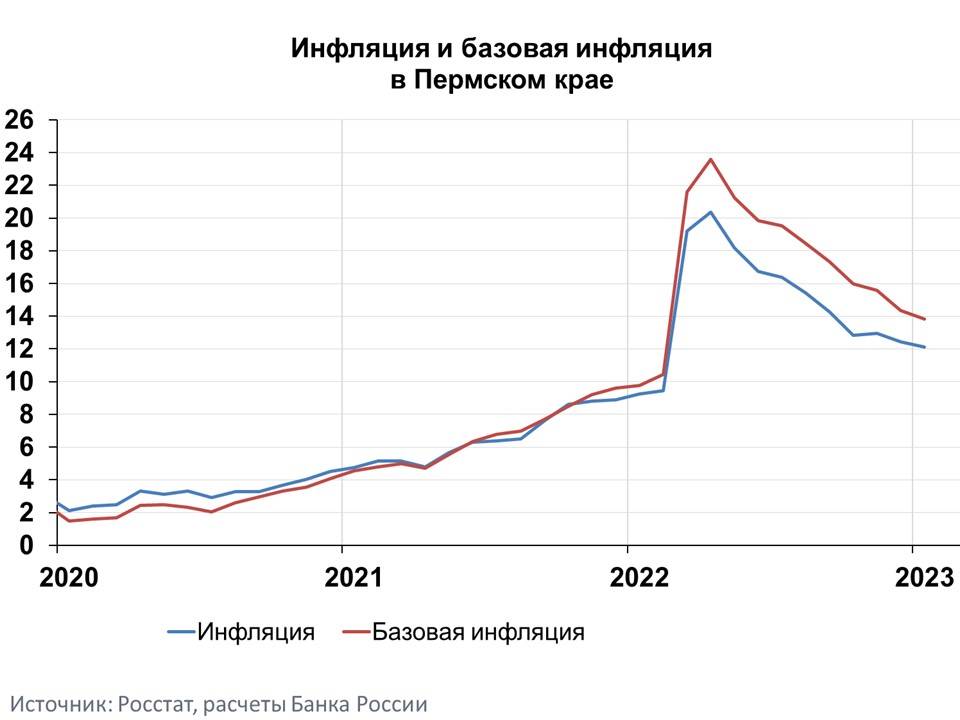 ​В январе годовая инфляция в Пермском крае снизилась до 12,1 %