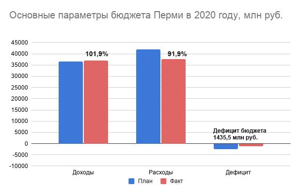 Хватило на все. Состоялись публичные слушания по исполнению бюджета Перми за 2020 год