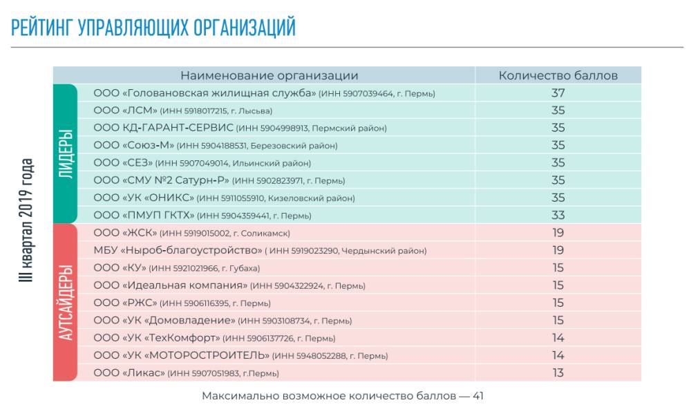 ​В Пермском крае составлен рейтинг управляющих компаний