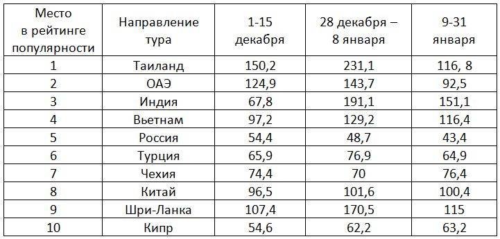 Дождались сейла. После новогодних праздников цены популярных туров с вылетом из Перми упали
