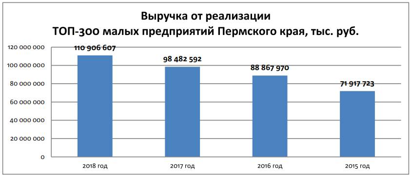 Укрупнение малых. ТОП-300 малых предприятий Пермского края по итогам 2018 года