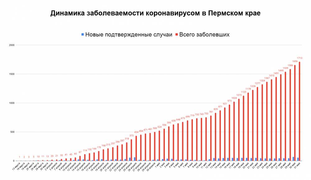 ​За сутки в Пермском крае выявлено 57 новых случаев заражения коронавирусной инфекцией