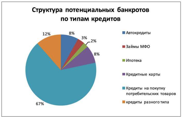 В Пермском крае насчитывается больше 10 тысяч граждан – потенциальных банкротов
