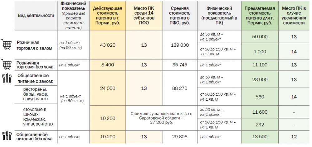 Власти скорректировали параметры патентной системы налогообложения в Пермском крае