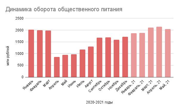 оборот общественного питания на душу населения это. оборот рынка общественного питания в россии за 2021. статистика общественного транспорта великобритании. пермьстат пермского края статистика о. рынок общественного питания в россии 2022 статистика.