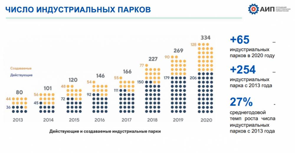 ​В России по итогам 2020 года количество индустриальных парков увеличилось на 24%