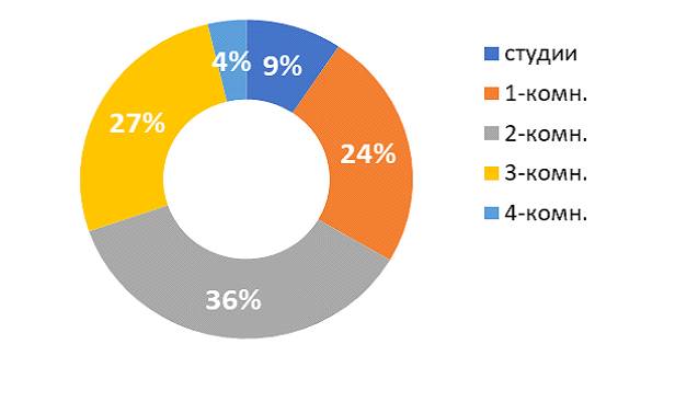 Государство держит рынок. Рынок недвижимости в Прикамье возвращается на докризисный уровень