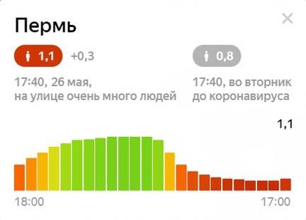 Индекс самоизоляции в Перми упал до 1,1