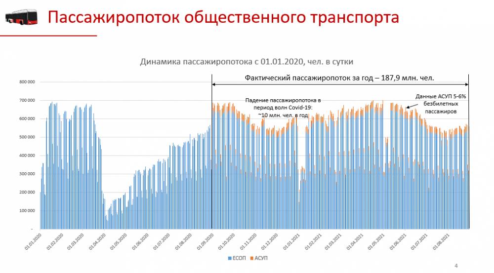 Убытки транспортной отрасли в Перми за год могут достигнуть 2,3 млрд рублей