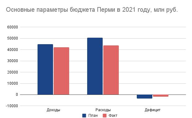 Город нарастил бюджет. Состоялись публичные слушания по исполнению бюджета Перми за 2021 год