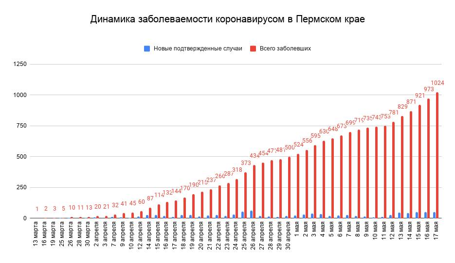 Число заболевших коронавирусом в Пермском крае превысило 1000