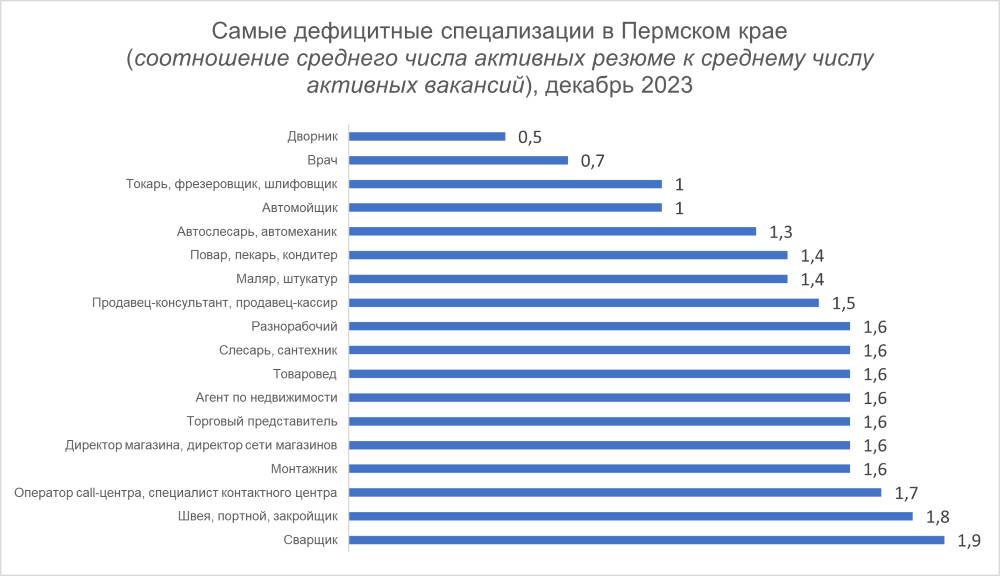 Аналитики назвали самые дефицитные профессии в Пермском крае