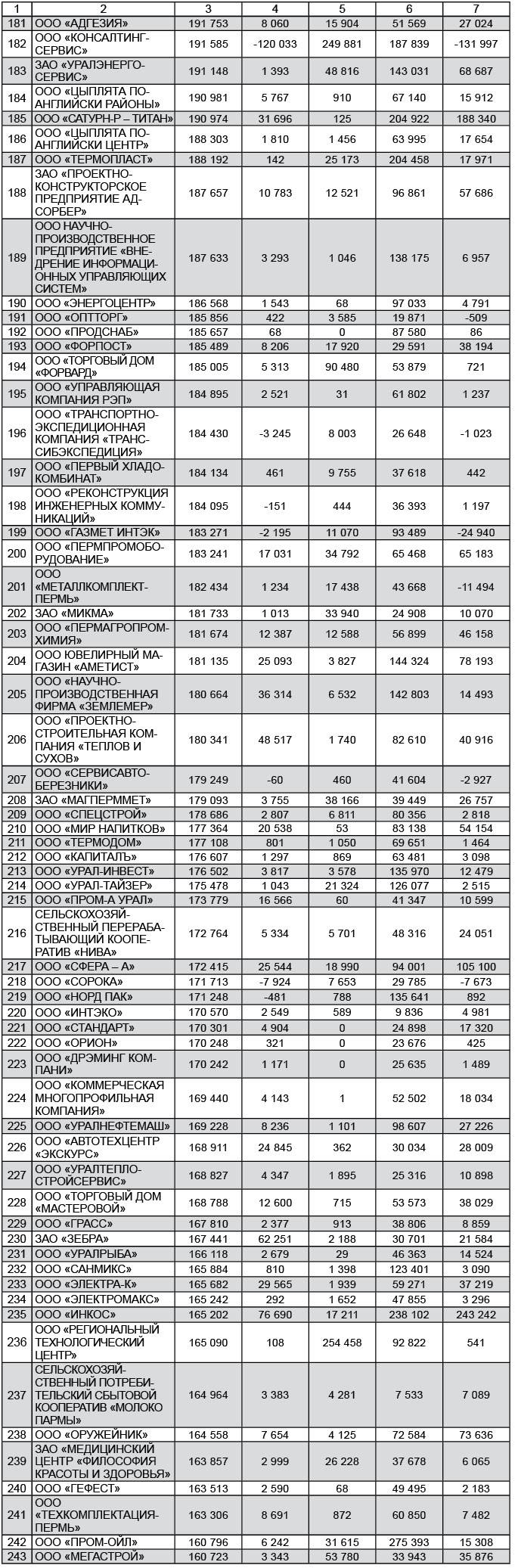 ТОП-300 малых предприятий Пермского края