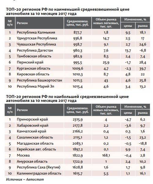 Утиль на рану. В 2018 году цены на автомобили в Перми резко вырастут