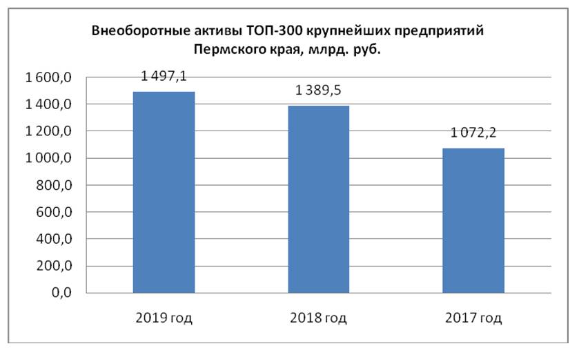 Порог становится выше. ТОП-300 крупнейших предприятий Пермского края по итогам 2019 года