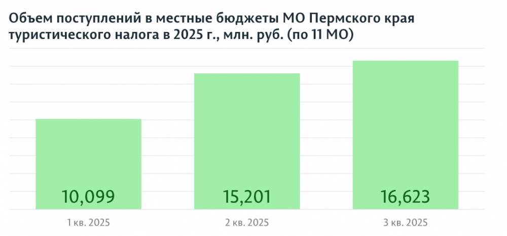 Заплатил – ночуй спокойно. Туристический налог введен уже в 18 муниципалитетах Пермского края