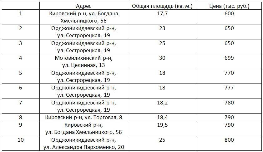 ТОП-10 бюджетных квартир, выставленных на продажу в Перми