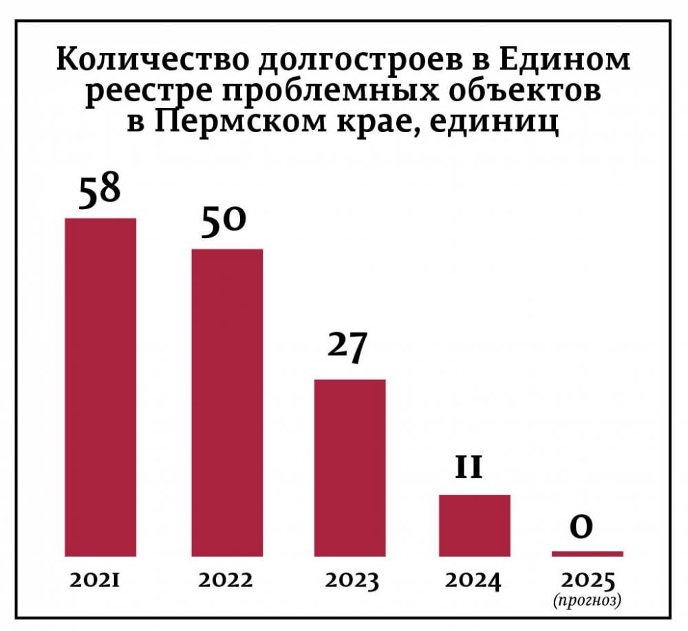 Дома пониженной проблемности. Что происходит с пермскими долгостроями