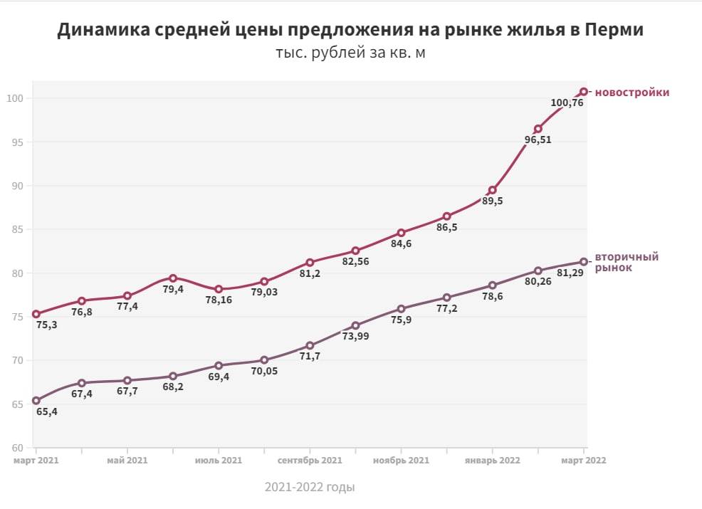 ​Режим деньгосбережения. В Перми сократился спрос на покупку жилья